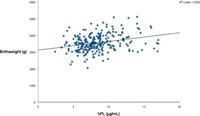 Prenatal health behaviours as predictors of human placental lactogen levels